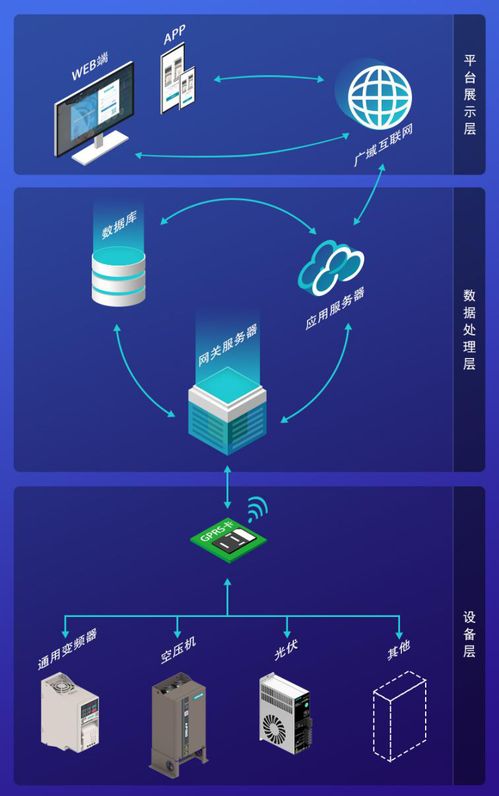 工控核心 中低压变频器与伺服驱动的工业通讯一体化趋势