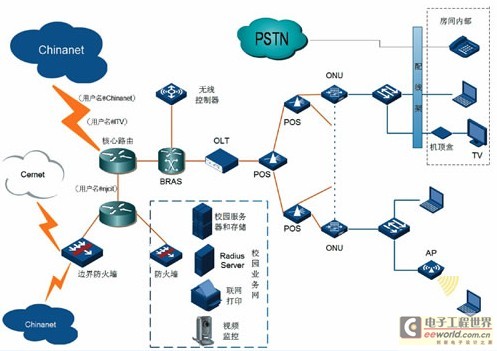 基于EPON与PPPoE混合接入的校园网设计——接入设备选型与部署策略